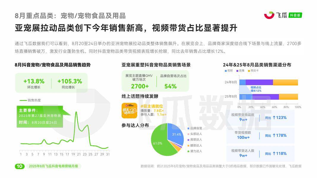 抖音电商年度报告：超8万新商家直播成交额破百万