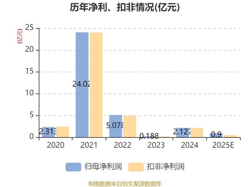 好莱客：2025年净利润同比预降75.16%―83.23%