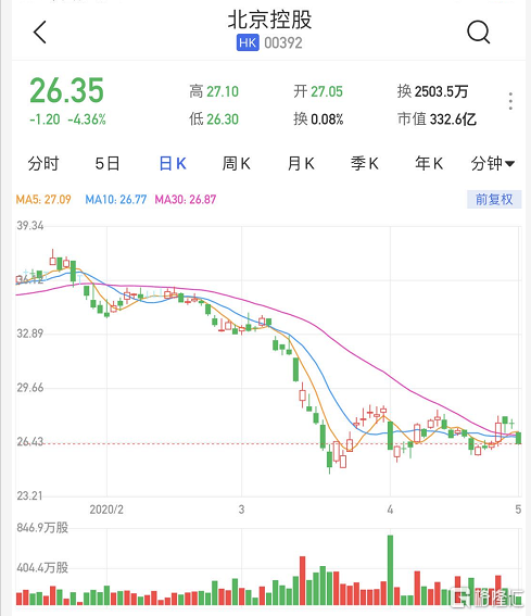 越秀资本：拟使用不超过10亿元自有资金增持北京控股港股