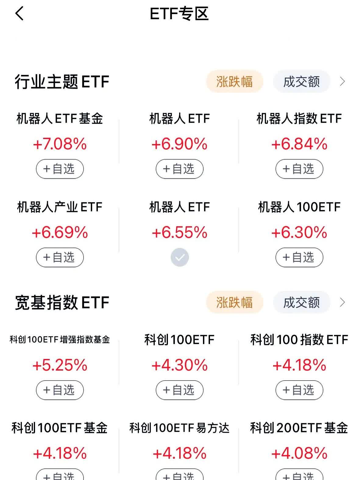 ETF今日收评 | 电网设备ETF、电网ETF涨超7%,科创100增强ETF跌超5%
