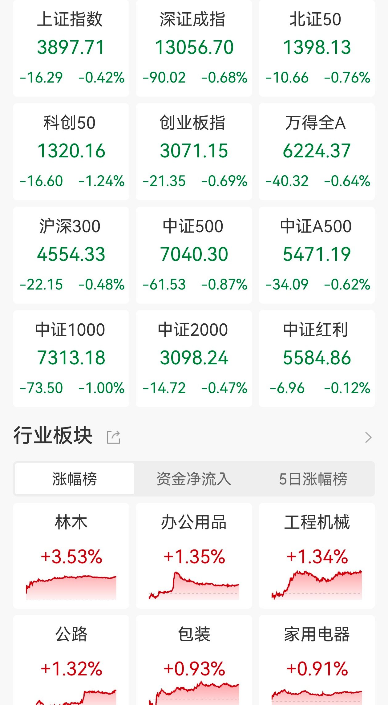 ETF今日收评 | 电网设备ETF、电网ETF涨超7%,科创100增强ETF跌超5%