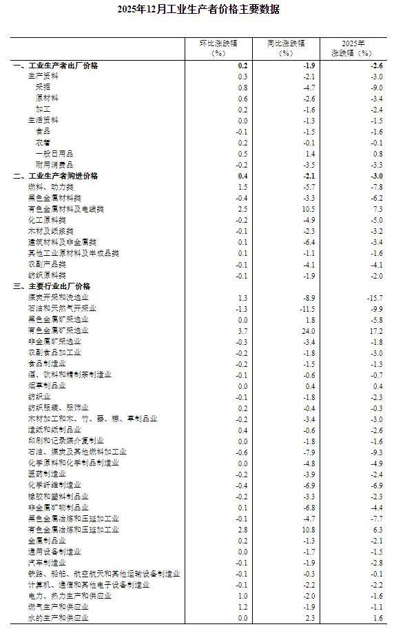 国家统计局:2025年恩格尔系数比上年下降0.5个百分点