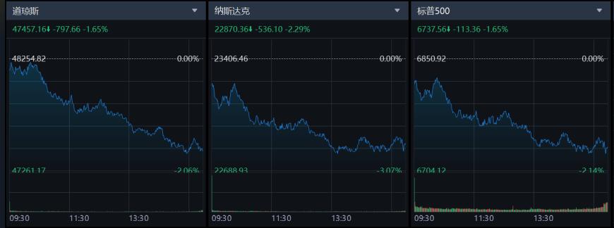 欧洲三大股指收盘全线下跌,德国DAX指数跌1.34%