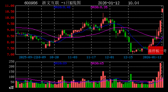 1月20日浙文互联涨停:传媒,浙江国企改革,网红/MCN概念热股