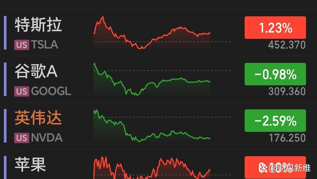 纳指收跌2.4%,英伟达、特斯拉跌超4%