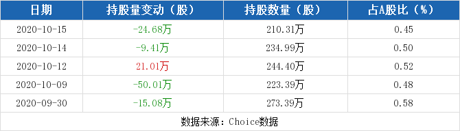 金海通：上海金浦减持计划时间届满，期间通过集中竞价减持约60万股