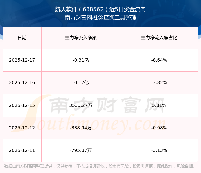 金 螳 螂:航天建设业务占营收比例很低