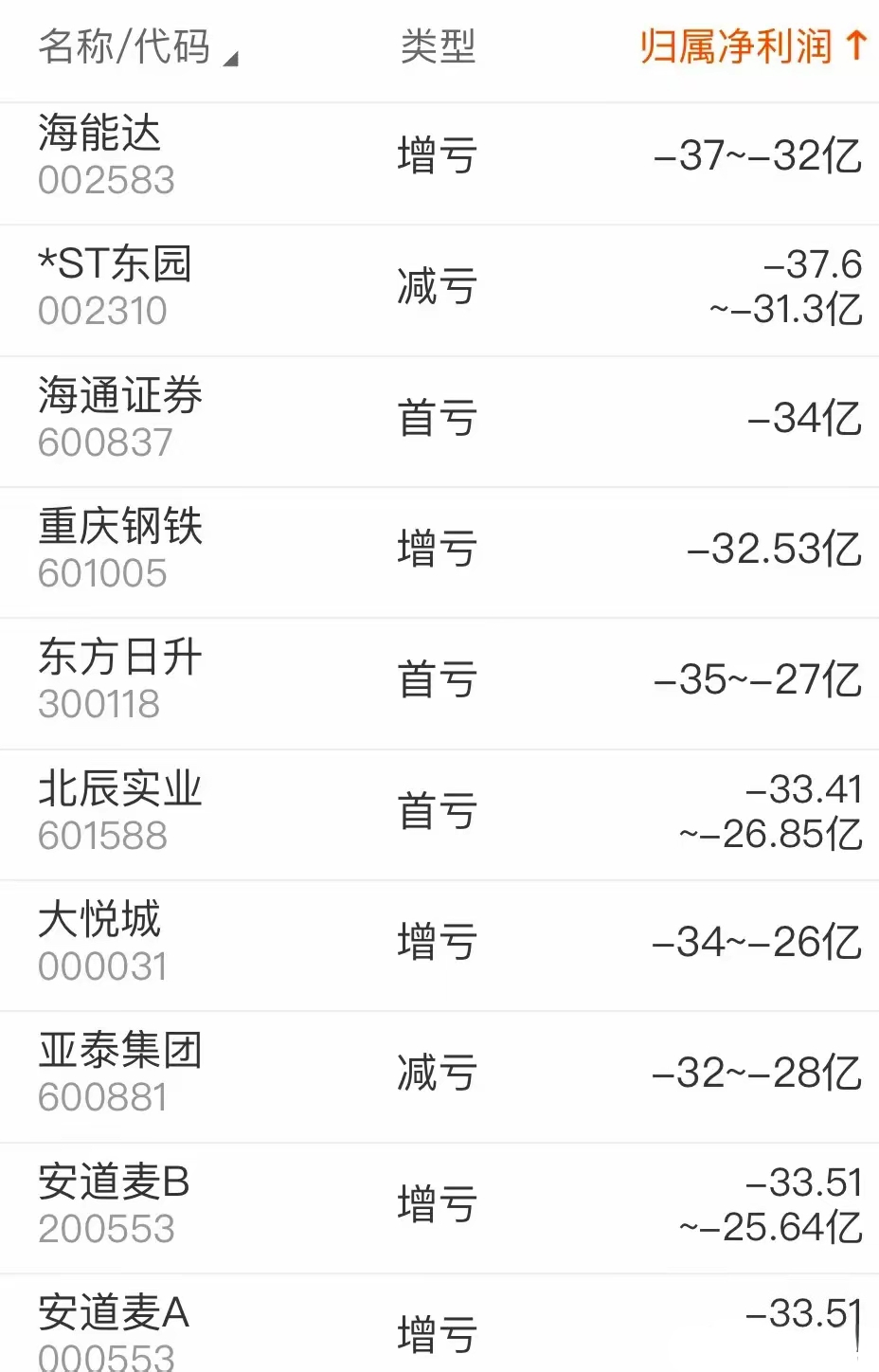 业绩预亏榜出炉，最高亏损逾160亿元（名单）