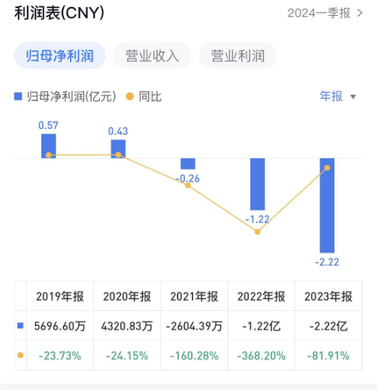 三雄极光:收入缩水、业绩预亏,创始团队内斗不休