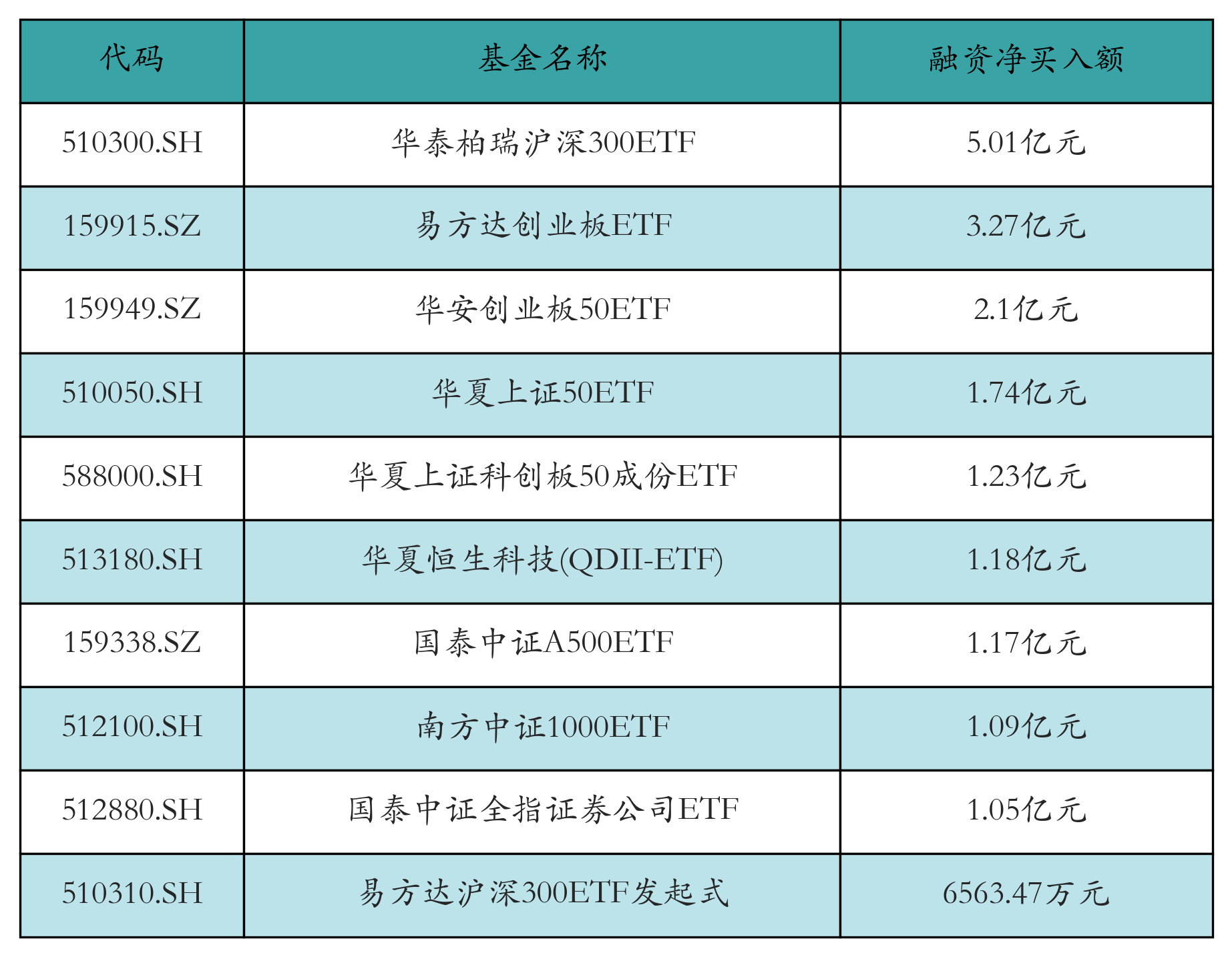 年内超300亿资金加仓,A500ETF易方达(159361)、沪深300ETF易方达(510310)等产品受市场关注