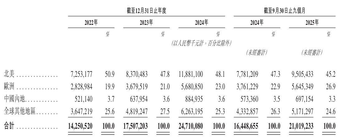 商业化未落地且依赖合作方推广,递表前股东低价转让被疑利益输送,亏损未止的凌科药业冲击港股挑战重重