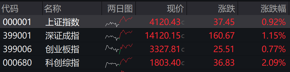 午评:北证50指数大涨超3%,有色、医药板块拉升,光伏产业链股爆发