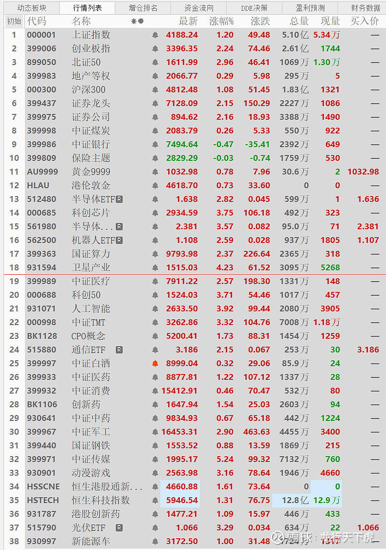 午评:北证50指数大涨超3%,有色、医药板块拉升,光伏产业链股爆发
