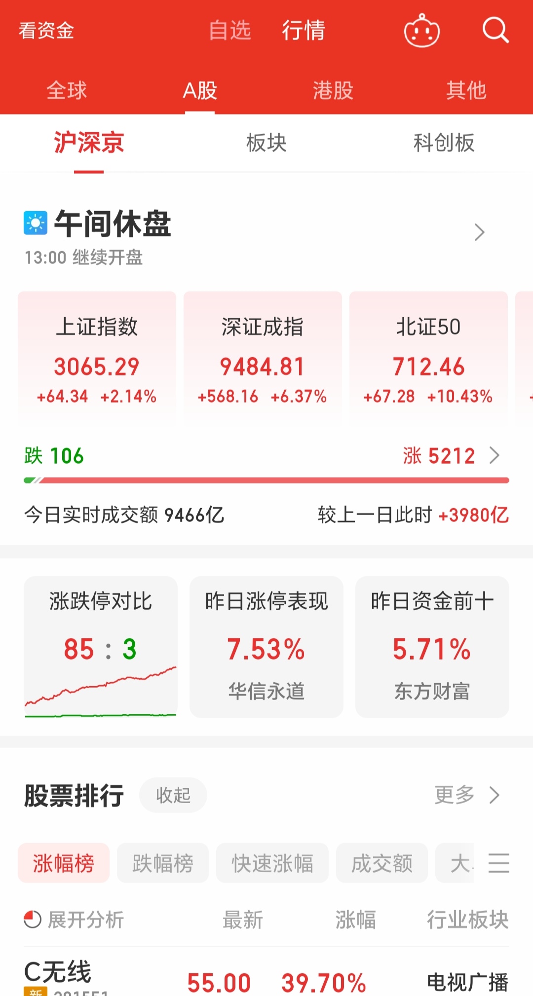 中证转债指数收涨1.28%,312只可转债收涨