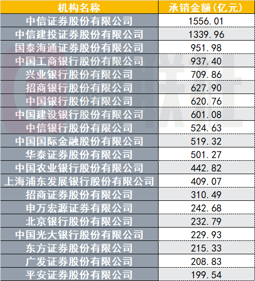 2025年债券承销机构成绩单出炉:中国银行、中信证券领跑