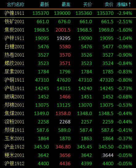国内商品期货多数收涨 BR橡胶、乙二醇涨停
