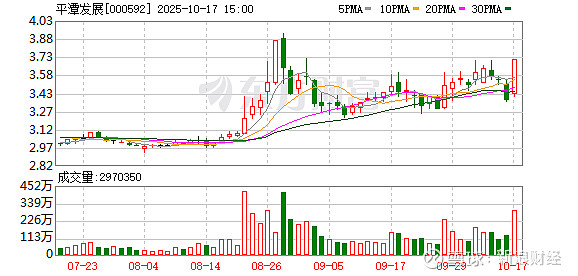 梦天家居振幅16.12%，上榜营业部合计净卖出1.09亿元