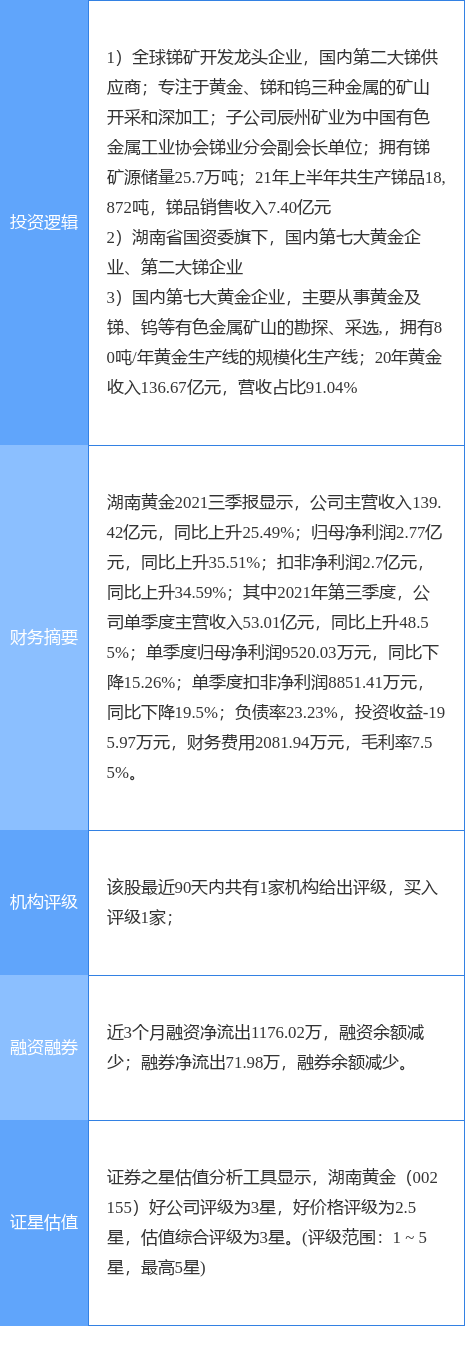 湖南黄金复牌“一”字涨停,公司重大资产重组预案亮相