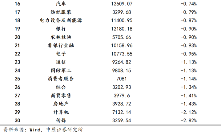 【盘中播报】53只A股封板 有色金属行业涨幅最大