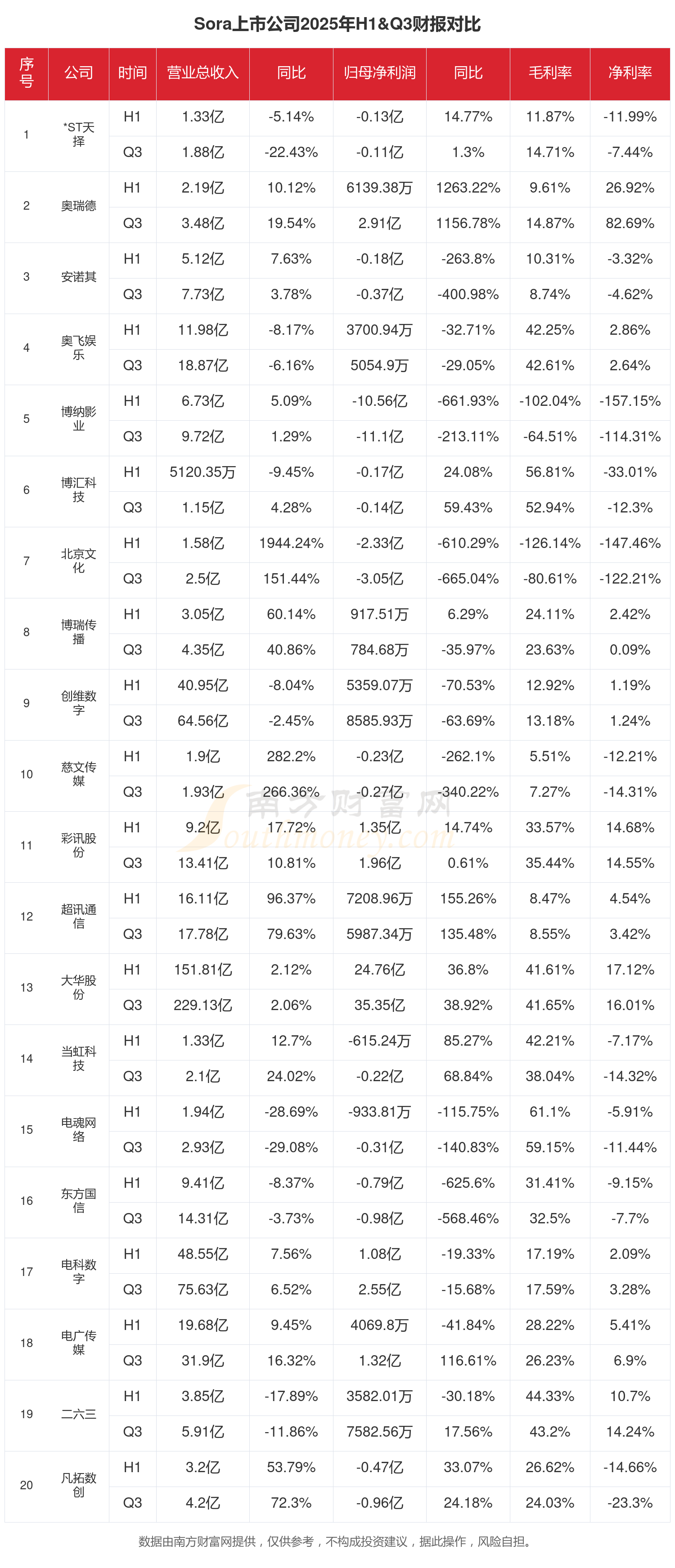 顺网科技：预计2025年度净利润为3.6亿元~4.3亿元，同比增长42.92%~70.71%