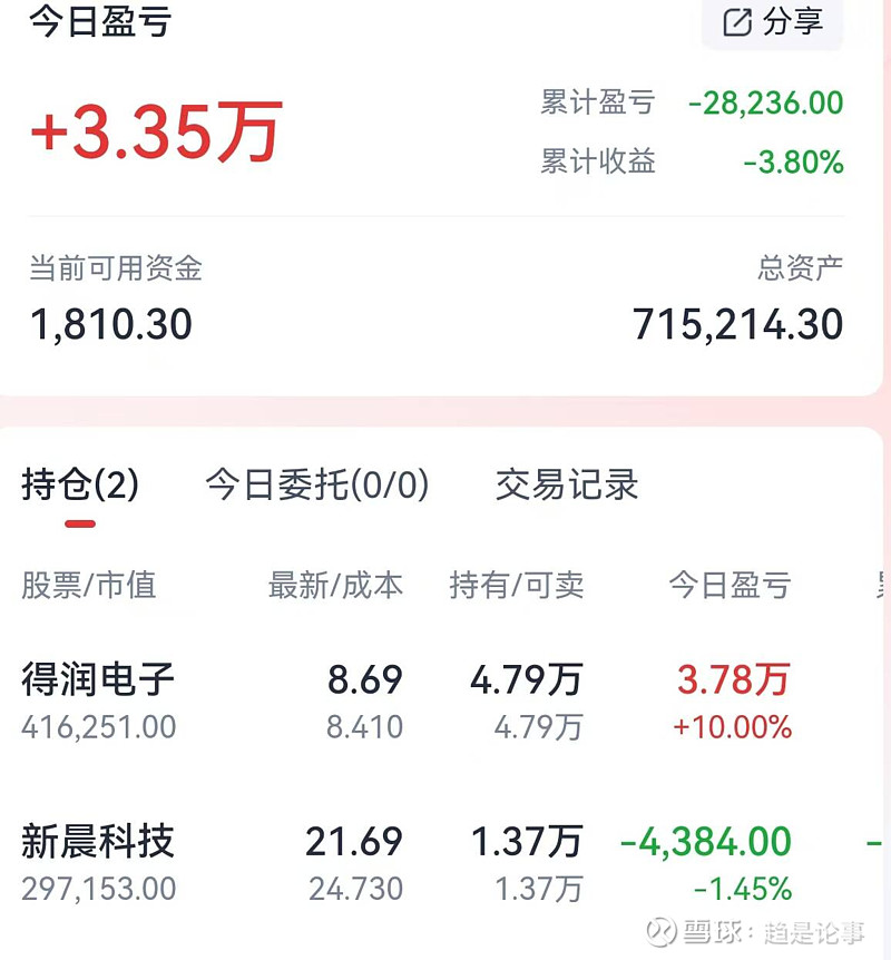 收评：创业板指涨0.71% 半导体板块今日走强