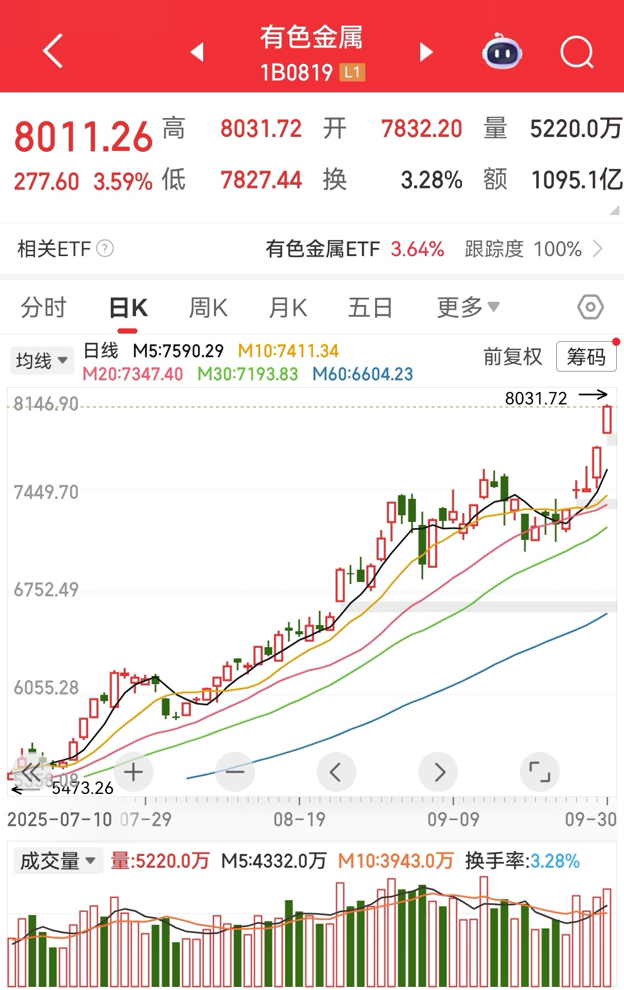 有色板块盘中拉升，云南铜业上涨超9%