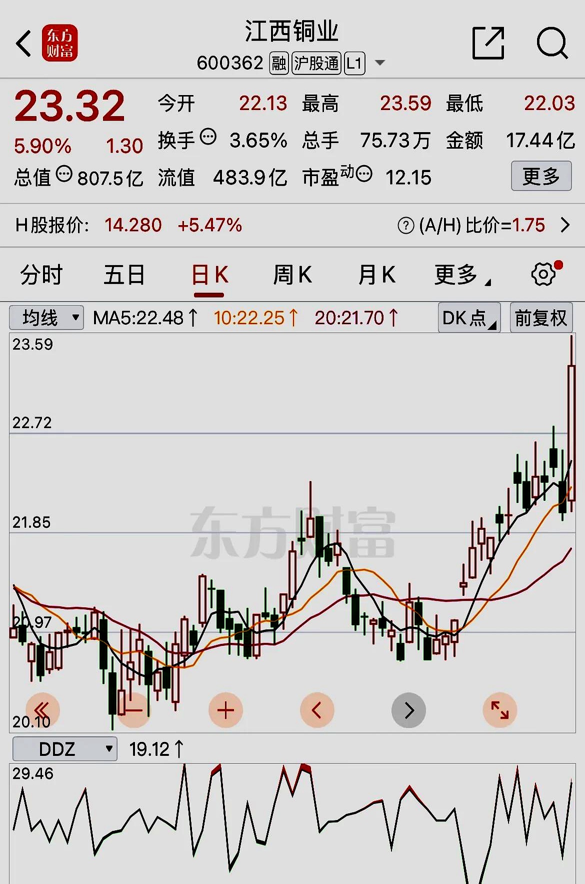 有色板块盘中拉升，云南铜业上涨超9%