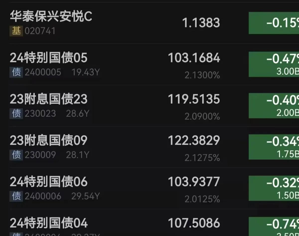 银行间主要利率债收益率转跌