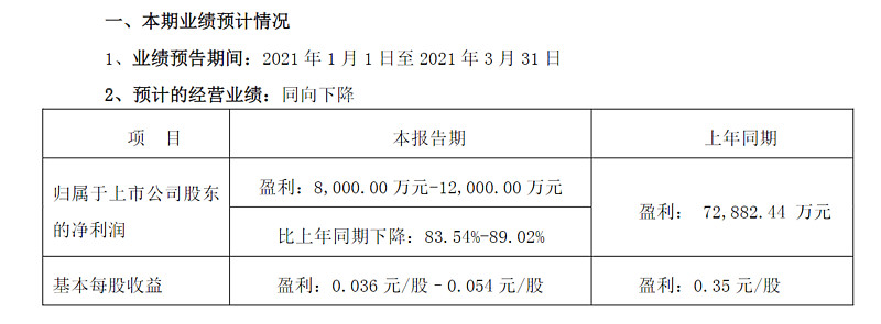 长春高新净利预降超九成：研发支出增长，核心产品进入医保后调整销售策略及定价