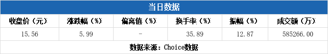 科力股份换手率43.41%，龙虎榜上机构买入543.61万元，卖出2106.64万元