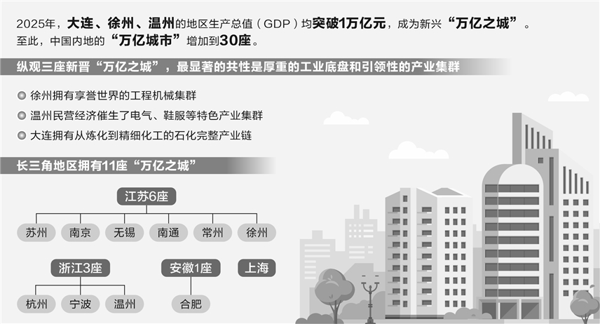 徐州:2025年实现地区生产总值9957.22亿元 同比增长5.8%
