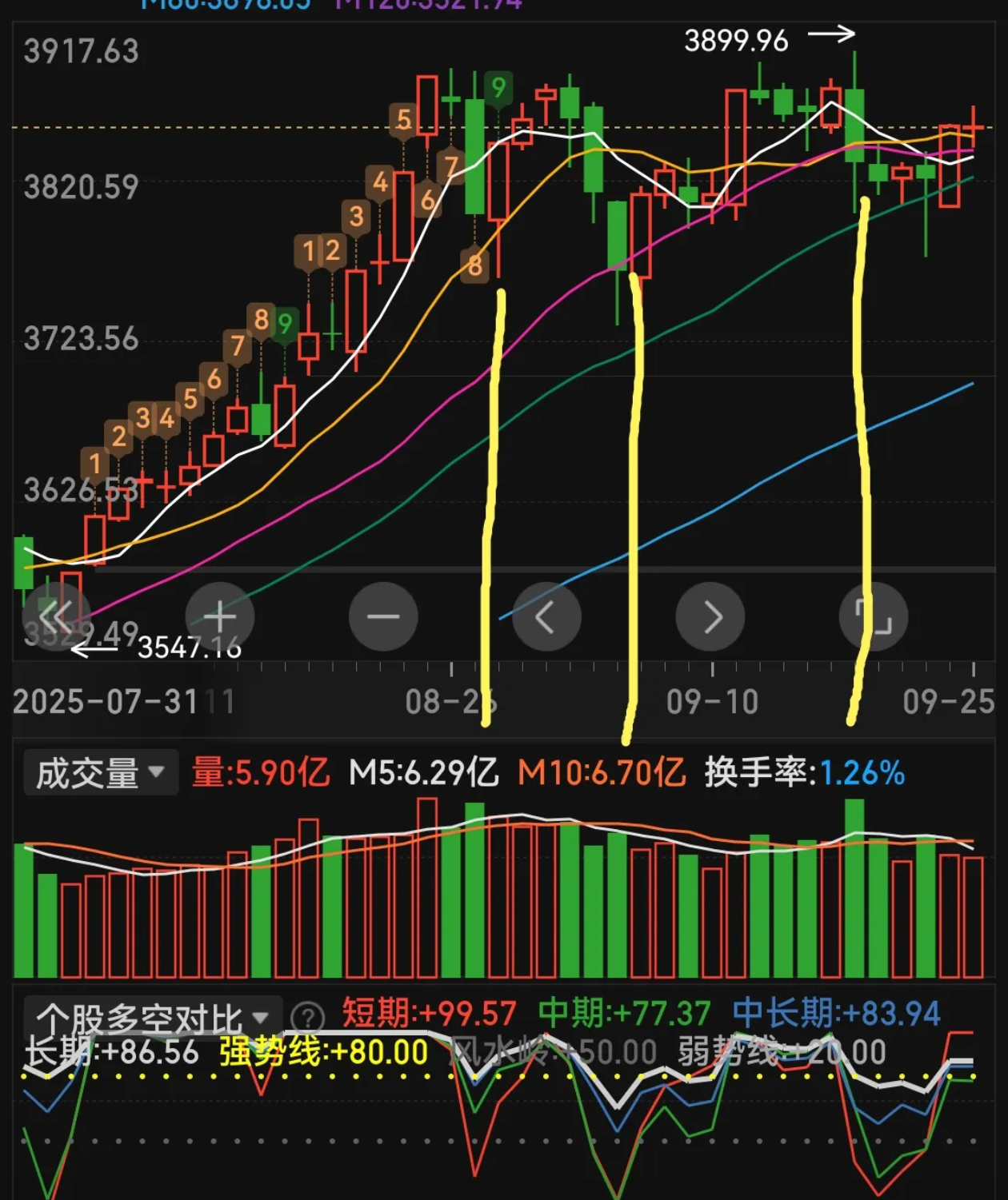 中证A500ETF大跌2.88%点评