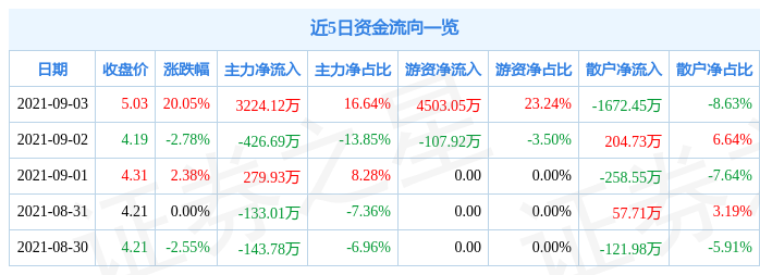 2月3日城建发展涨停：航天，北京城市规划，京津冀概念热股