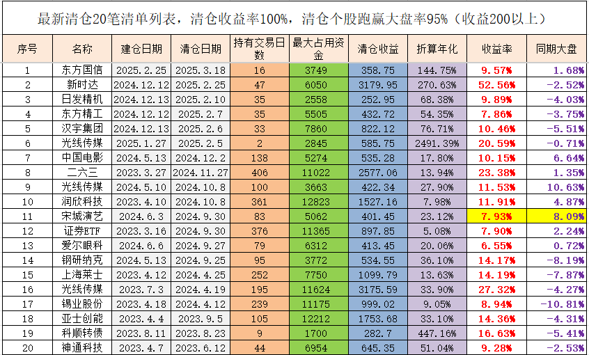 年内可转债新券上市首日均以顶格涨幅报收