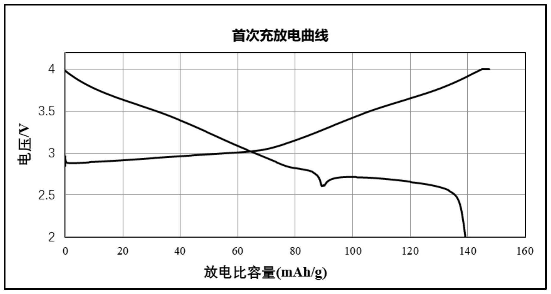 宁德时代获得发明专利授权：“正极活性材料、及其制备方法、正极极片、二次电池、电池模块、电池包和用电装置”