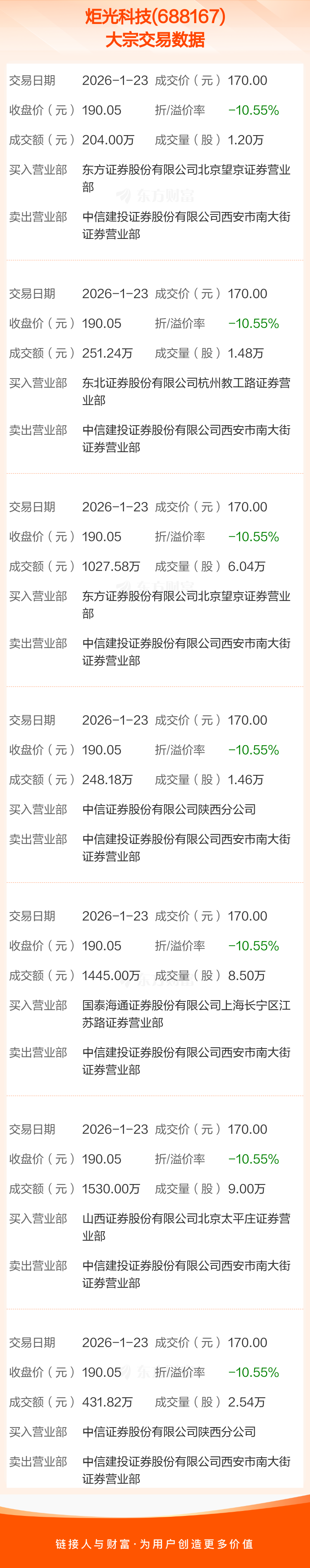 开发科技发生大宗交易 成交折价率29.94%