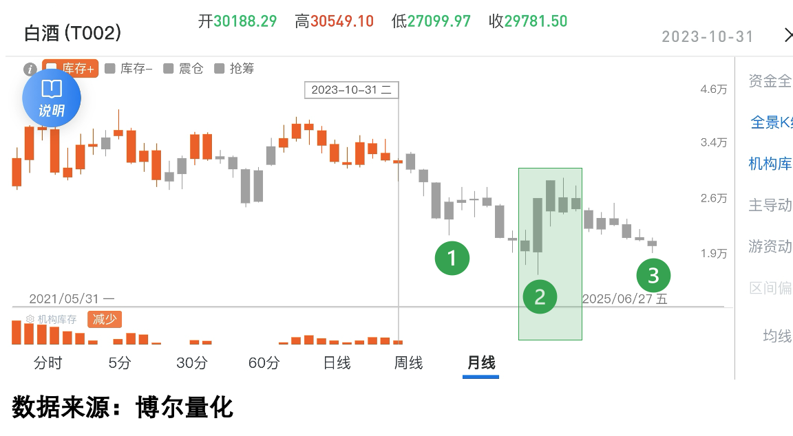 机构看多贵州茅台再涨1000元，白酒板块底部拐点来了？