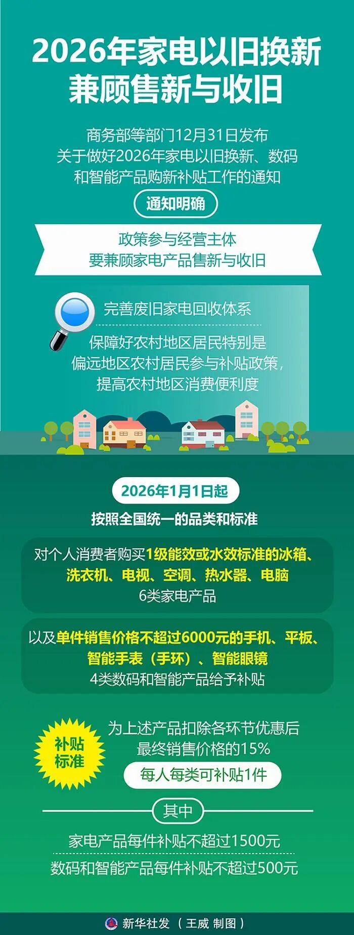 “新国补”落地首月全国家电、数码 和智能产品补贴超1500万台