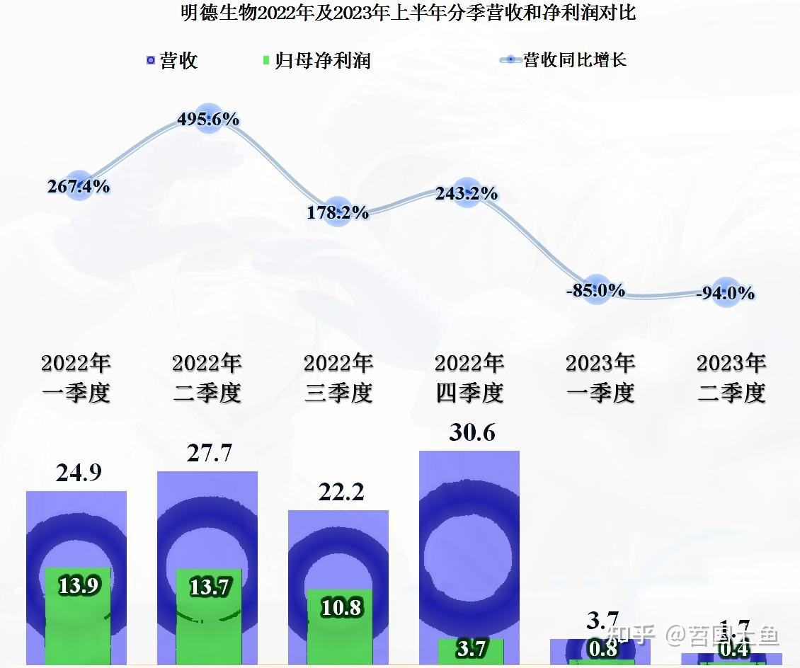 疫情红利退潮，东方生物狂赚后现三连亏，被诉讼缠身出海遇坎