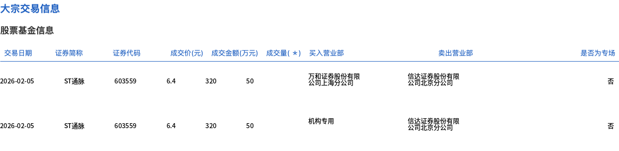 纳芯微大宗交易成交13.00万股 成交额2195.70万元