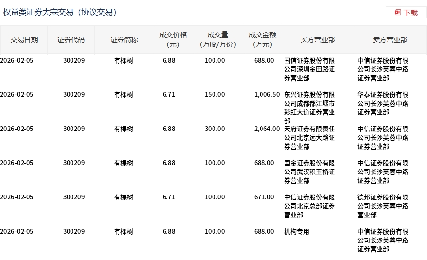 纳芯微大宗交易成交13.00万股 成交额2195.70万元