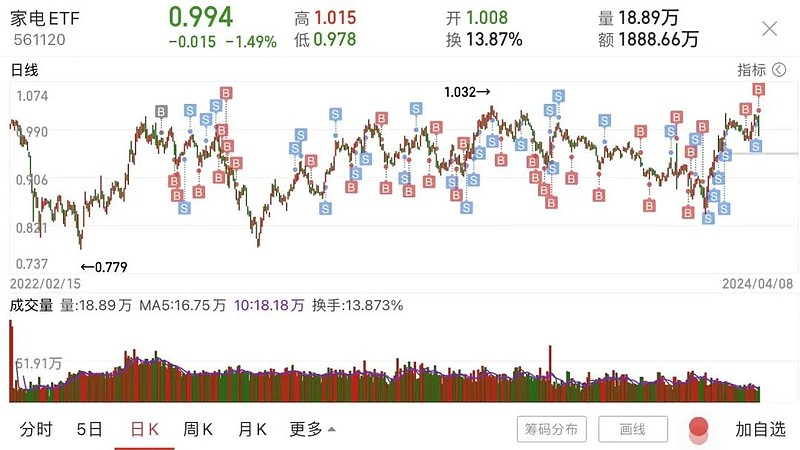 逆风领涨全市场A股ETF！化工ETF（516020）低开高走急涨超2%