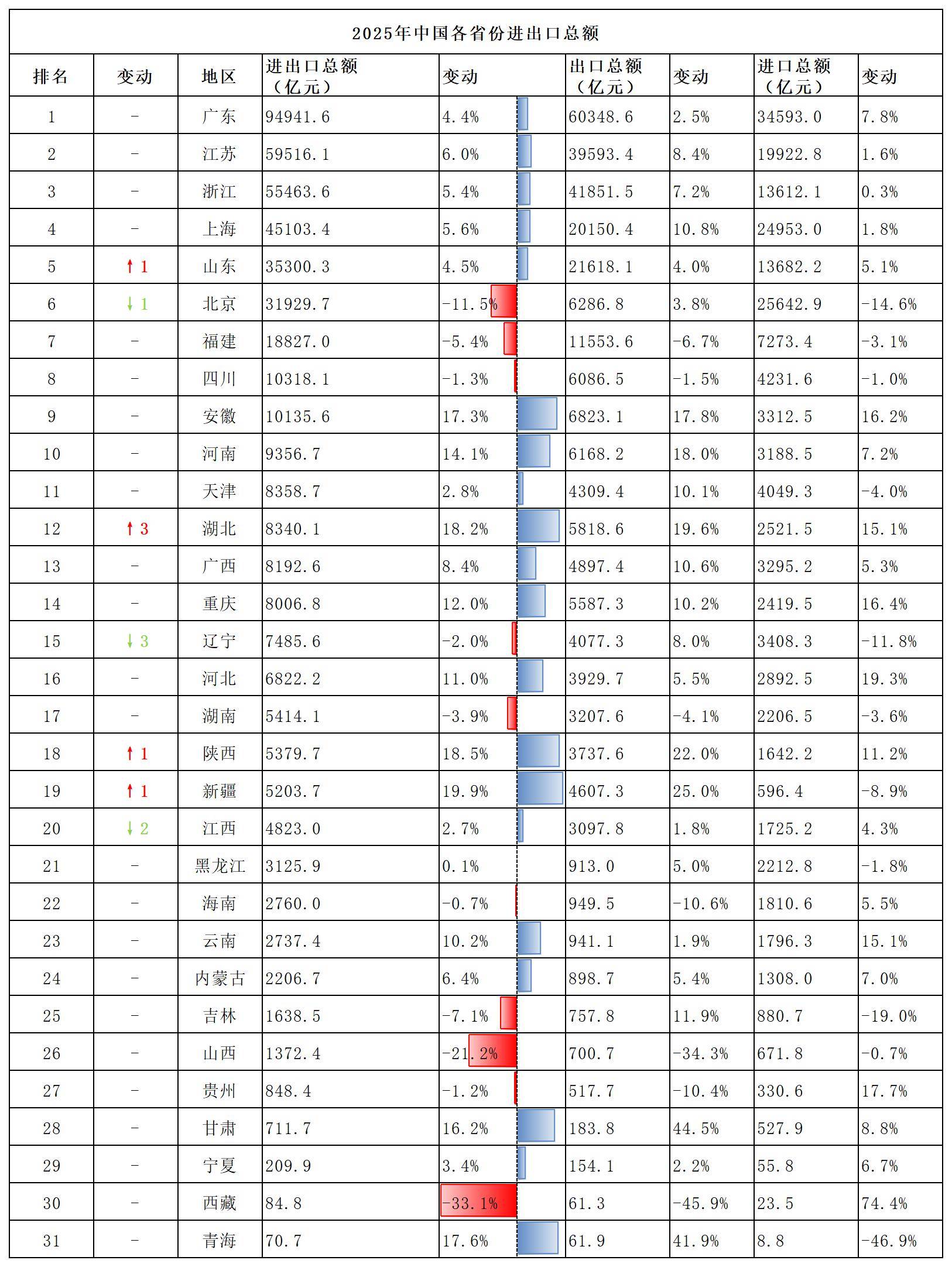 安徽省2025年地区生产总值增长5.5% 进出口总额突破万亿元