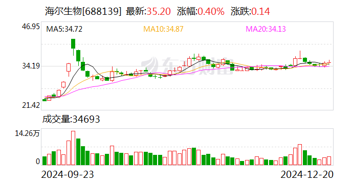 龙韵股份:拟购买愚恒影业58%股权 股票9日复牌