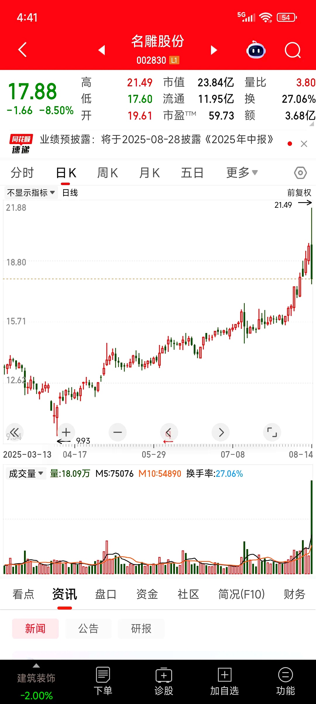 2月6日名雕股份涨停：装修装饰，物业管理概念热股