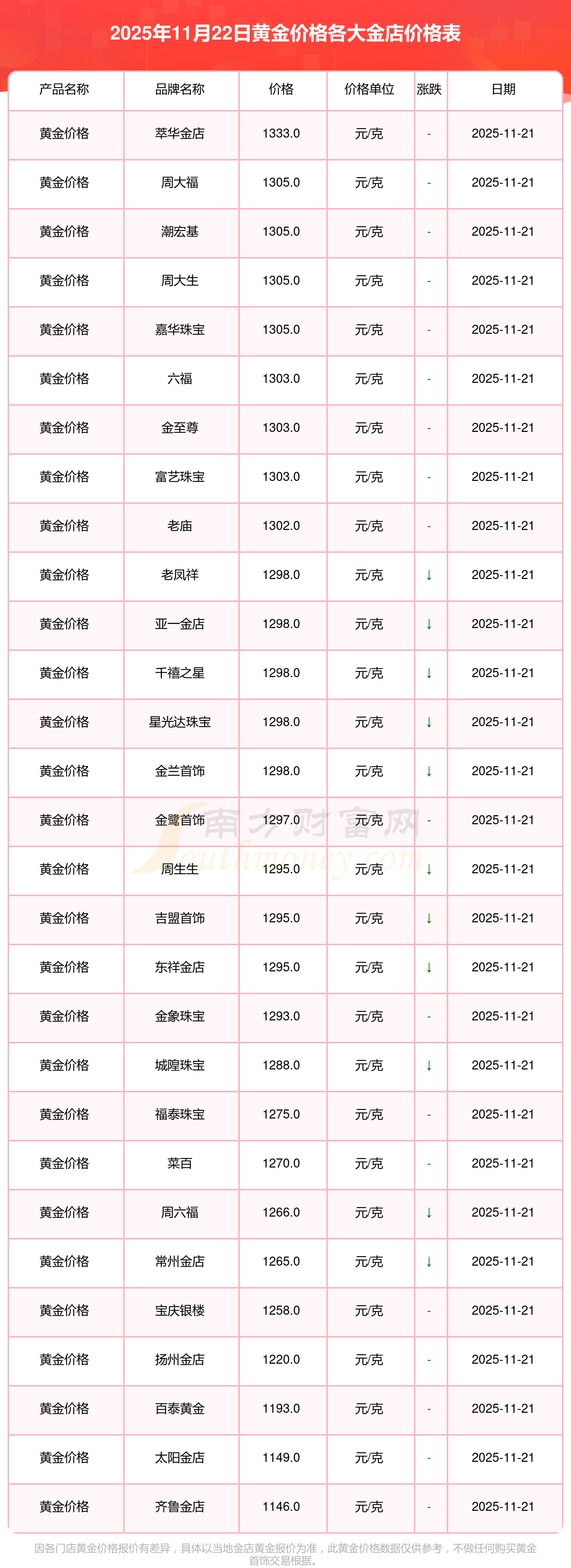 萃华珠宝：2月10日起股票简称变更为“ST萃华”