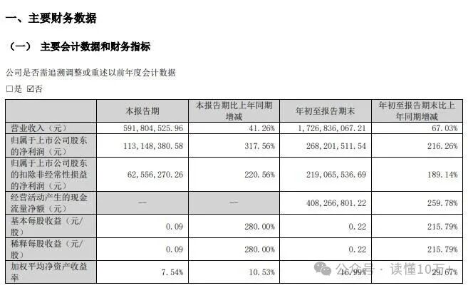 朱老六（920726）：2025年归属于上市公司股东的净利润为1976万元，同比上升7.43%