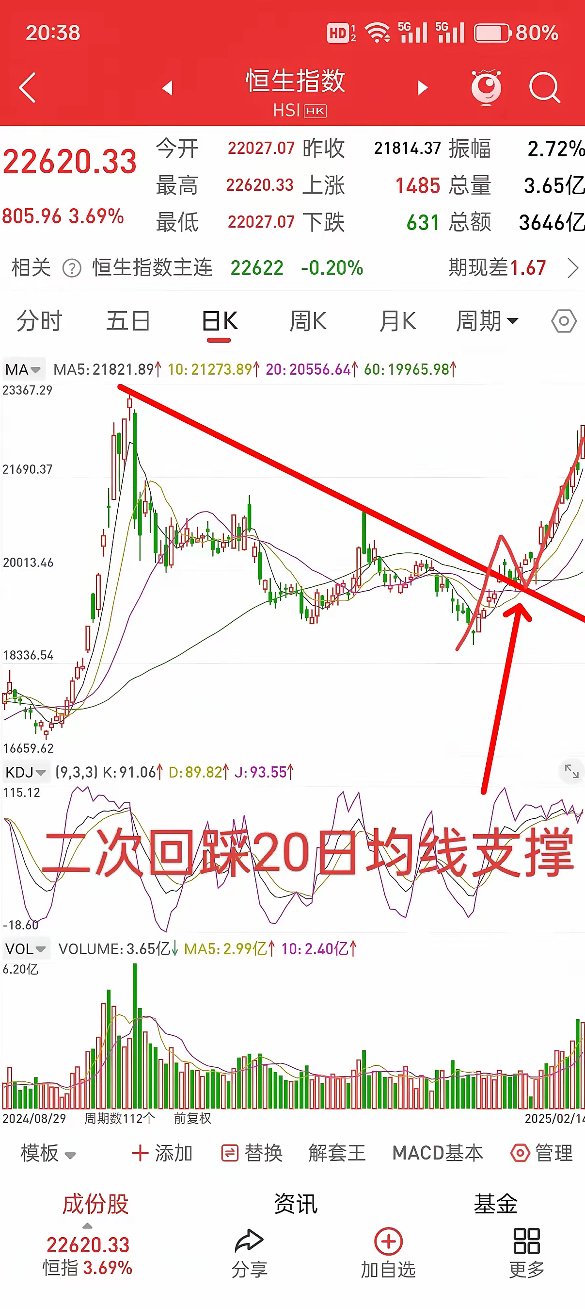 今日1408只个股突破五日均线