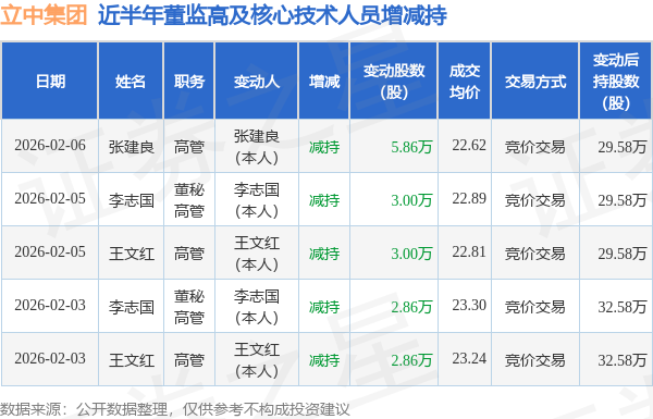 立中集团高管张建良减持5.86万股，减持金额132.55万元