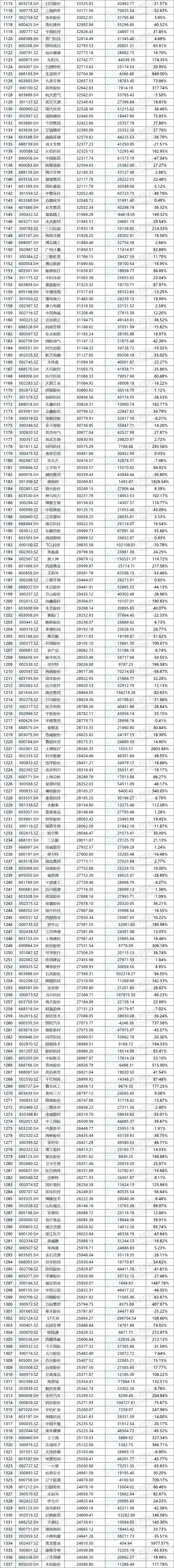 两市主力资金净流出352.77亿元,科创板资金净流入